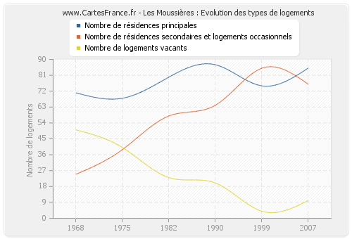 Les Moussières : Evolution des types de logements